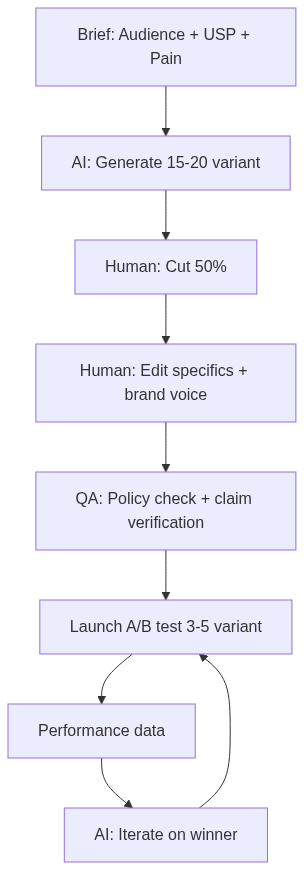 AI Ad Copy — Best Practice + ข้อผิดพลาดที่ Google/Meta Penalize 2026 — แผนภาพที่ 1