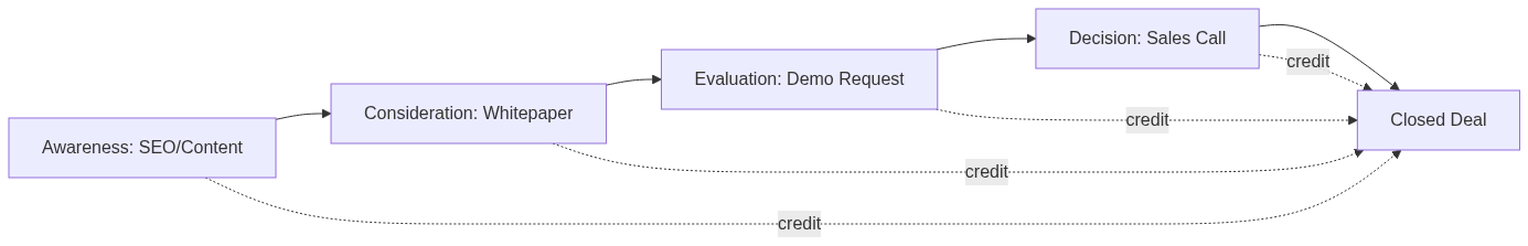 Attribution Model B2B 2026: คู่มือวัดผลแคมเปญฉบับสมบูรณ์ — แผนภาพที่ 1