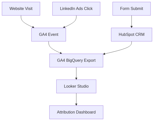 Attribution Model B2B 2026: คู่มือวัดผลแคมเปญฉบับสมบูรณ์ — แผนภาพที่ 2