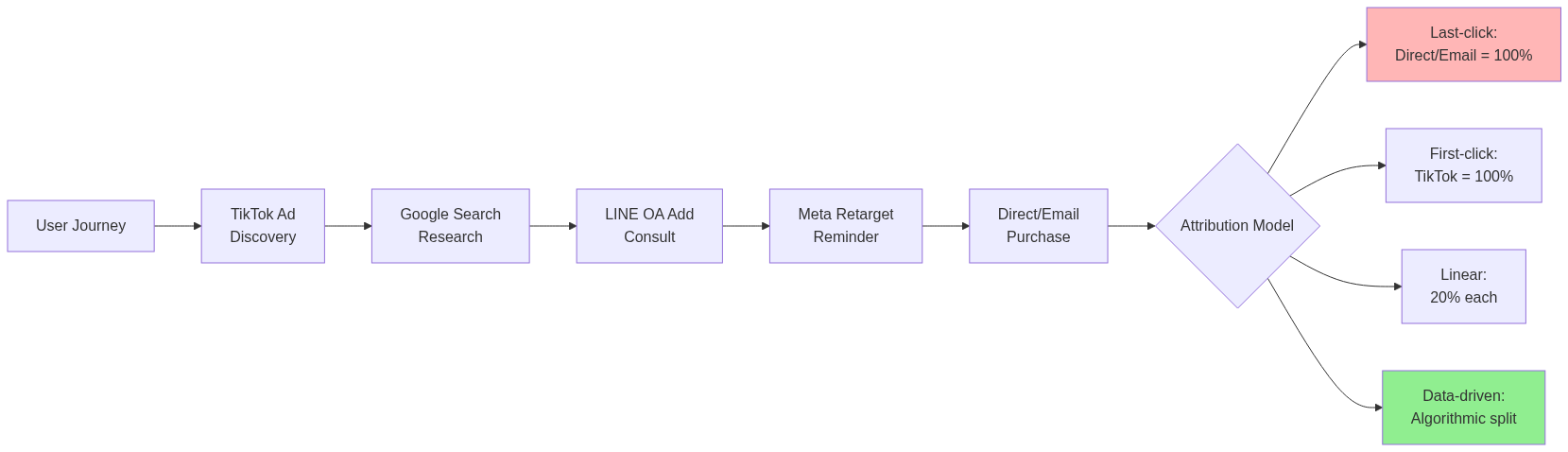 Attribution & Marketing Mix Modeling สำหรับธุรกิจไทย ปี 2026 — แผนภาพที่ 1