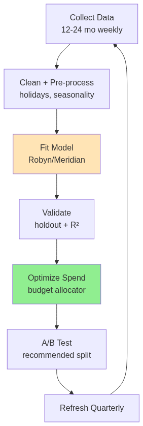 Attribution & Marketing Mix Modeling สำหรับธุรกิจไทย ปี 2026 — แผนภาพที่ 2
