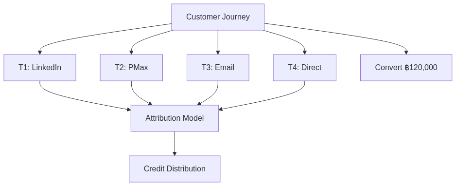 Attribution Model 7 แบบ — เลือกอันไหนเหมาะกับธุรกิจคุณ ปี 2026 — แผนภาพที่ 1