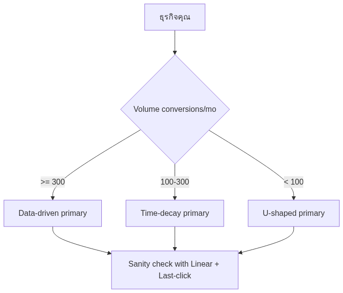 Attribution Model 7 แบบ — เลือกอันไหนเหมาะกับธุรกิจคุณ ปี 2026 — แผนภาพที่ 2