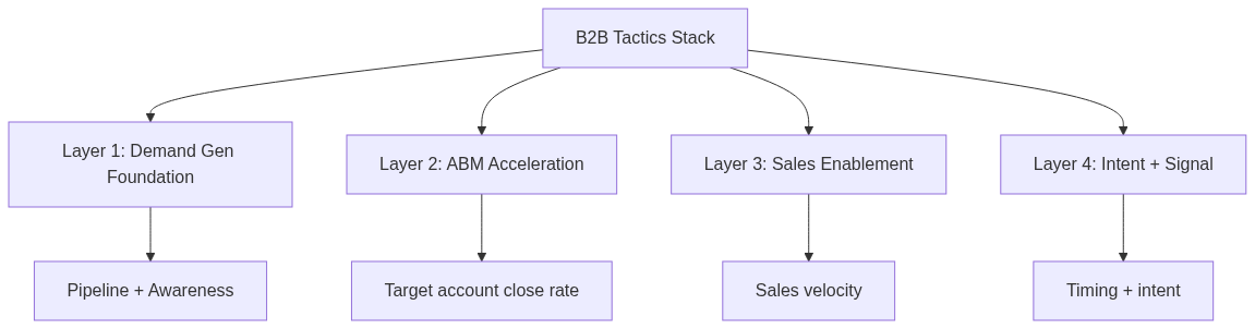 B2B Tactics Complete Guide — ABM, Demand Gen, Sales Enablement ปี 2026 — แผนภาพที่ 1