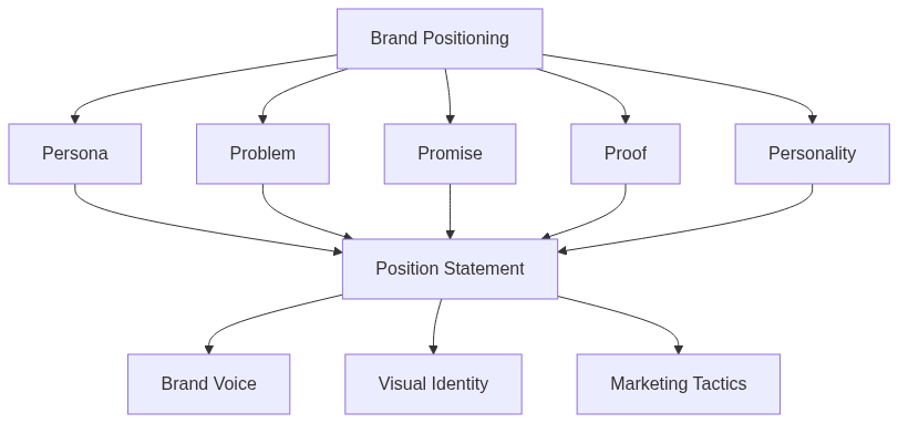 Brand Positioning B2B Guide — สร้าง Brand ที่ลูกค้าเลือกก่อนเทียบราคา ปี 2026 — แผนภาพที่ 1