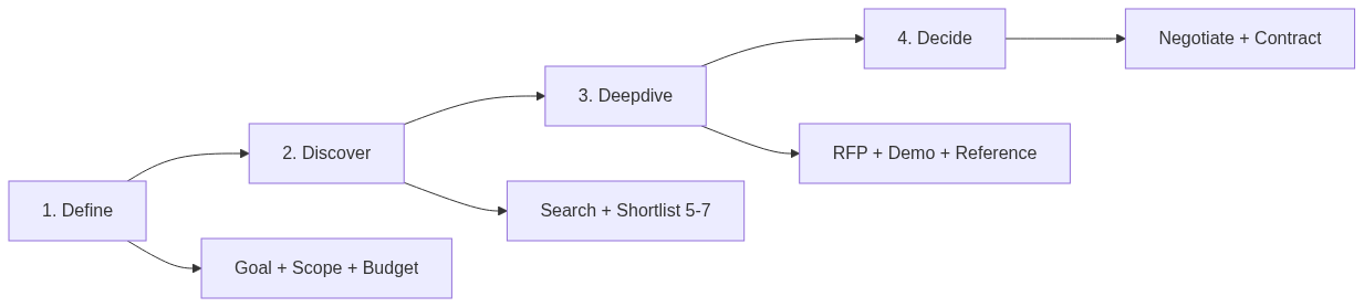 เลือก Agency B2B + Vendor ยังไงให้ไม่พลาด — Complete Guide ปี 2026 — แผนภาพที่ 1