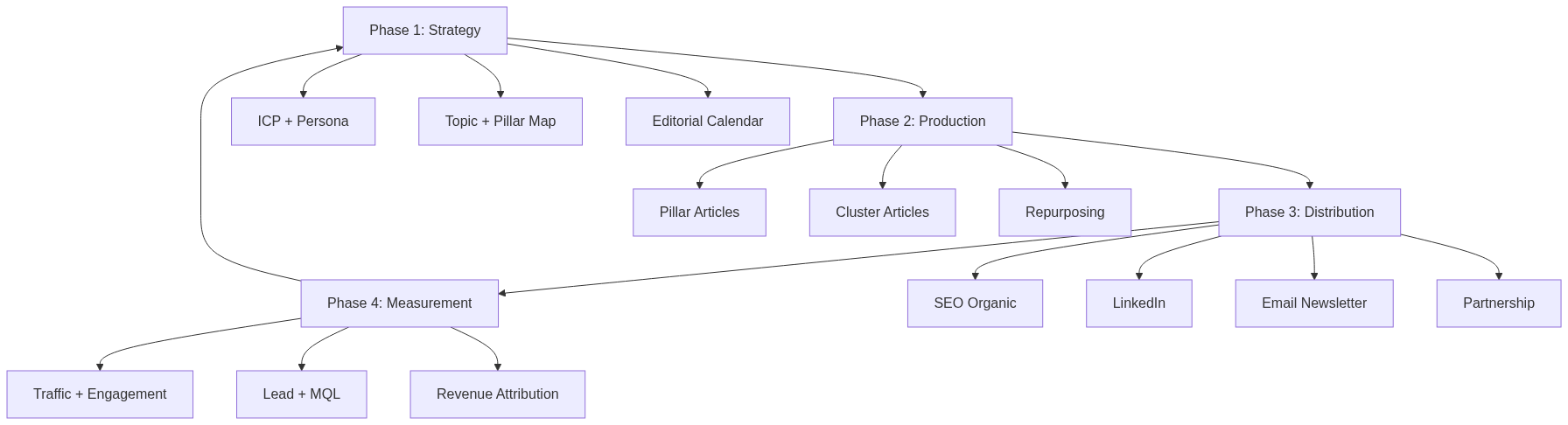 Content Marketing B2B Complete Guide — สร้าง Content Engine ที่ปิดดีลจริง ปี 2026 — แผนภาพที่ 1