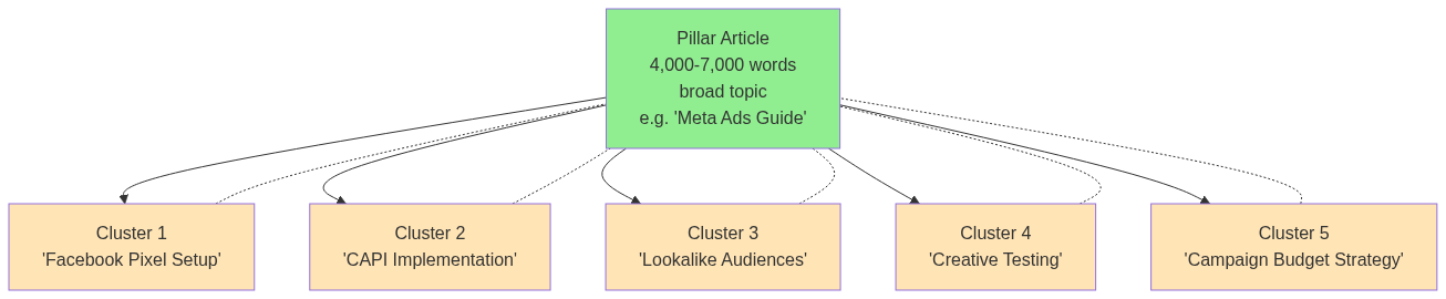 Content Marketing & SEO Strategy สำหรับธุรกิจไทย ปี 2026 — แผนภาพที่ 1