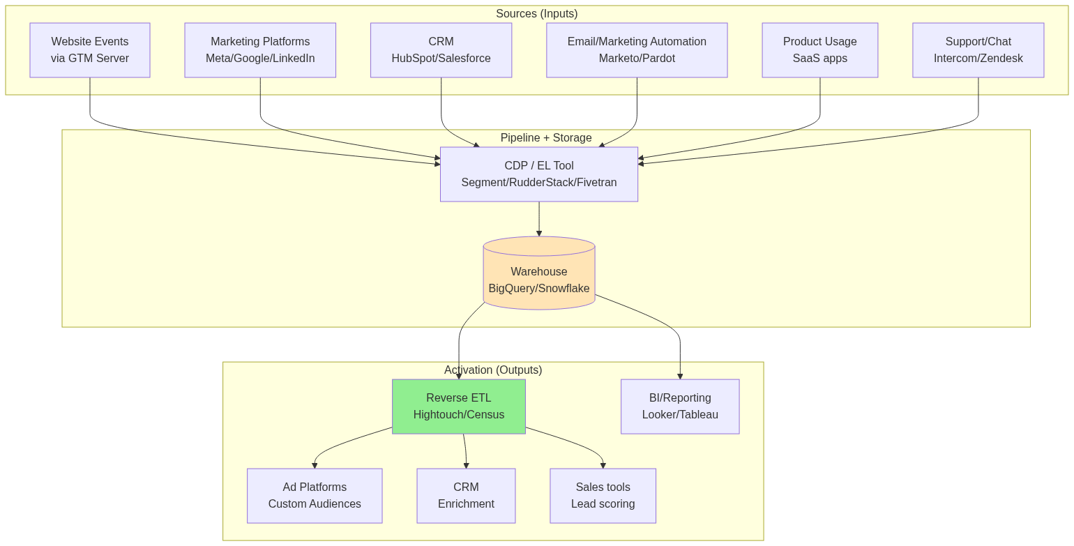 Data Stack สำหรับ B2B ในไทย ปี 2026 — CRM, CDP, Reverse ETL — แผนภาพที่ 1