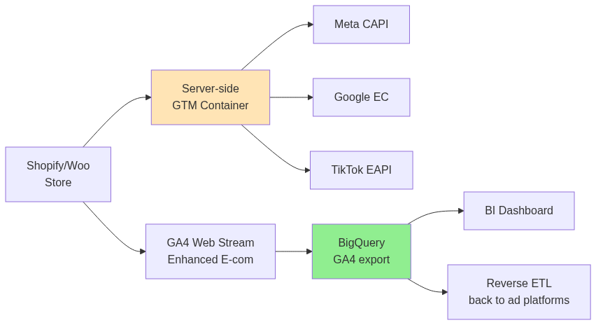 Data Stack สำหรับ E-commerce / D2C ในไทย ปี 2026 — แผนภาพที่ 1