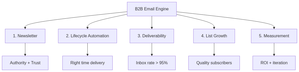 Email Marketing B2B Complete Guide — Newsletter, Lifecycle, Deliverability ปี 2026 — แผนภาพที่ 1