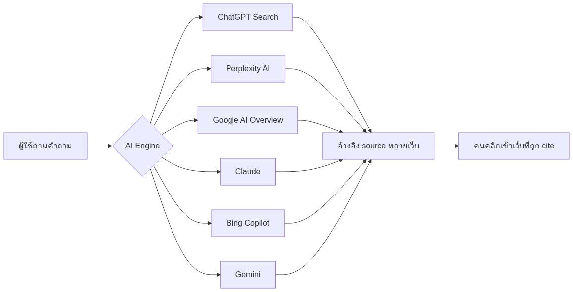GEO คืออะไร — Generative Engine Optimization ทำคอนเทนต์ให้ติด ChatGPT/Perplexity 2026 — แผนภาพที่ 1