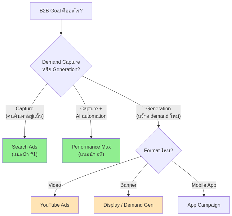 Diagram 1: B2B Goal คืออะไร?