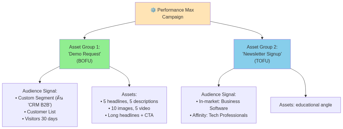 Diagram 2: ⚙️ Performance Max Campaign