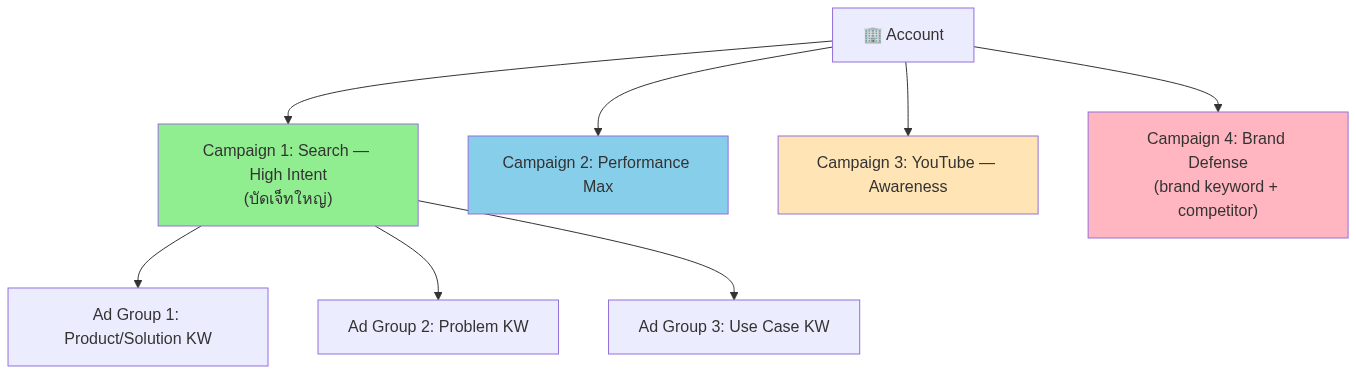 Diagram 4: 🏢 Account