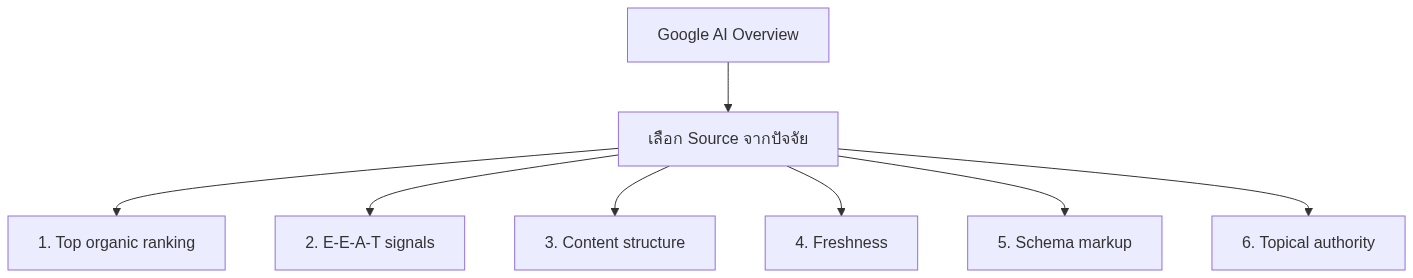 ติด Google AI Overview ยังไง — Complete Guide สำหรับ B2B ไทย 2026 — แผนภาพที่ 1