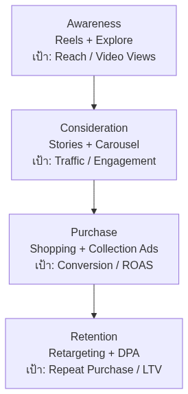 Diagram 1: Awareness Reels + Explore เป้า: Reach / Video Views