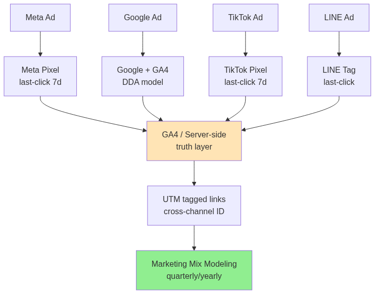 LINE & Marketplace Ads Guide สำหรับธุรกิจไทย ปี 2026 — แผนภาพที่ 2