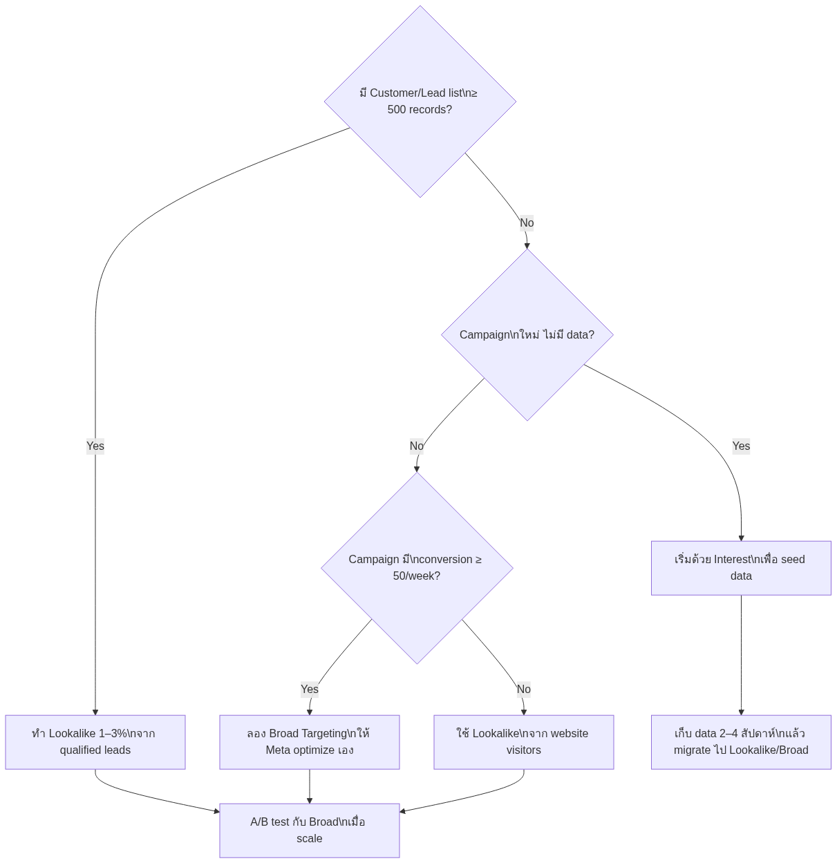 Diagram 1 — concept visualization