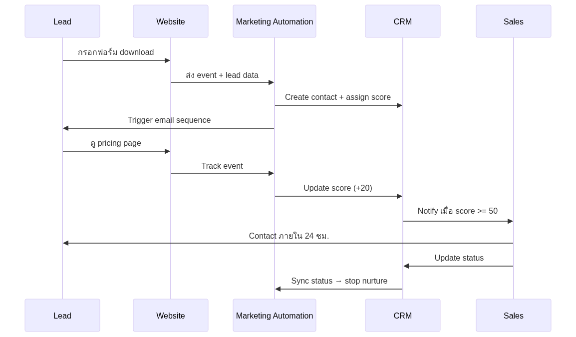 Marketing Automation B2B: คู่มือเลือก Klaviyo, Customer.io, Mailchimp 2026 — แผนภาพที่ 2