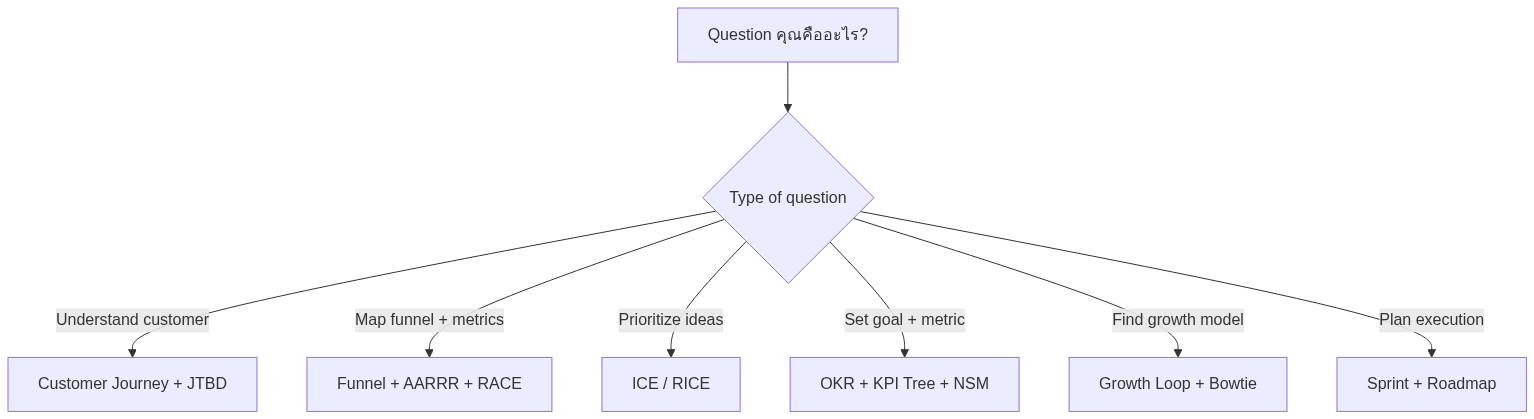 Marketing Framework B2B Complete Guide — Funnel, Customer Journey, KPI ปี 2026 — แผนภาพที่ 1