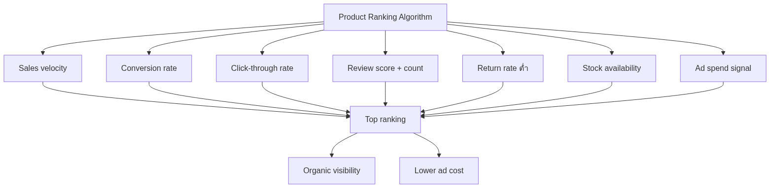 Marketplace Ads B2B Strategy — วาง Strategy บน Shopee, Lazada สำหรับธุรกิจ B2B ไทย 2026 — แผนภาพที่ 1