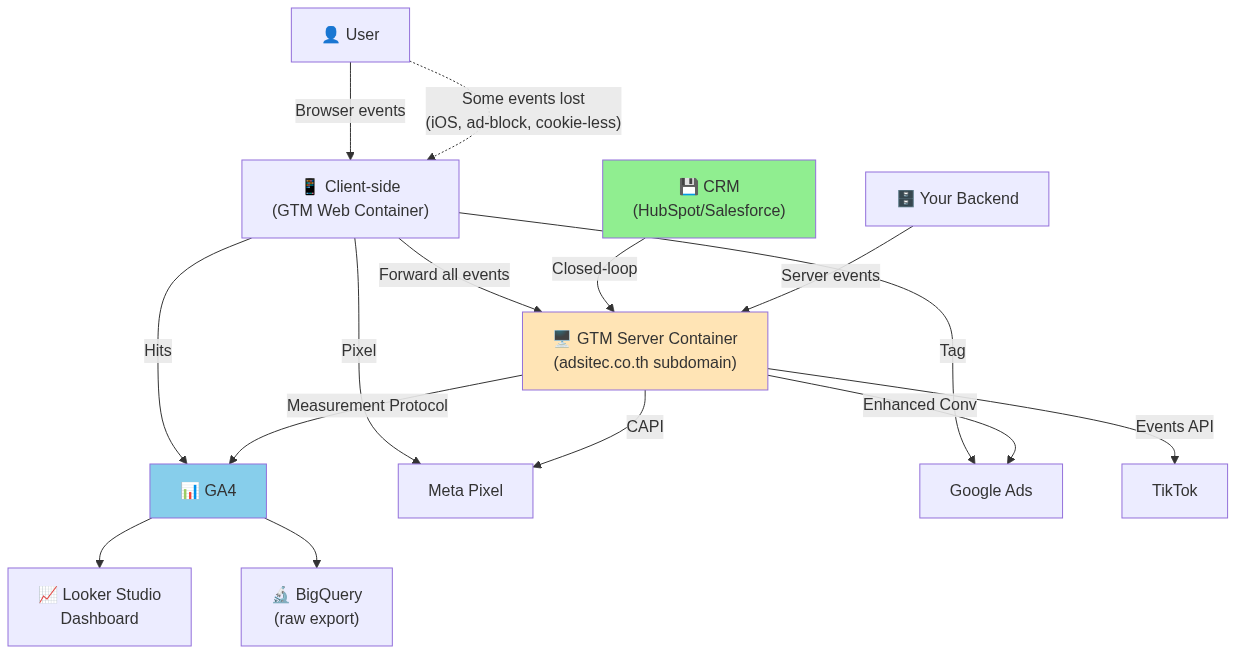MarTech Analytics Tracking — GA4 + GTM data flow สำหรับ B2B ไทย