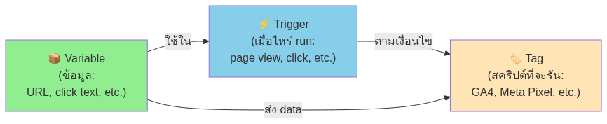 GTM Tag Management — GA4, Meta Pixel, Conversion API สำหรับ B2B