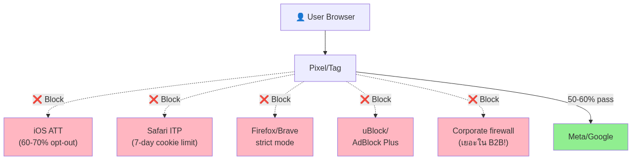 Server-side Tracking flow — GTM Server + Conversion API B2B ไทย