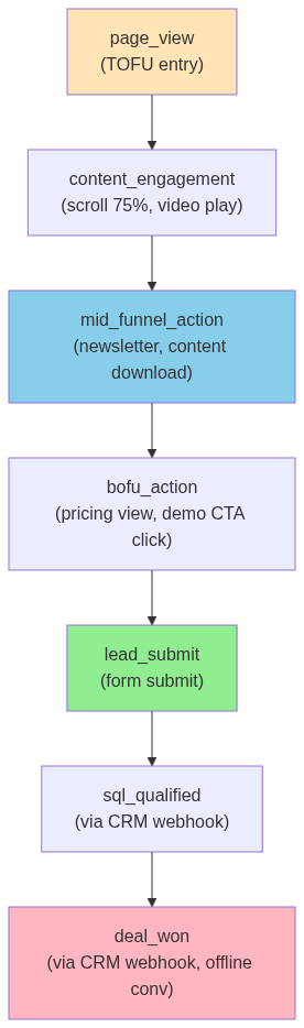 Diagram 4: page_view (TOFU entry)