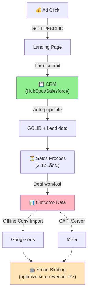Diagram 5: 💰 Ad Click