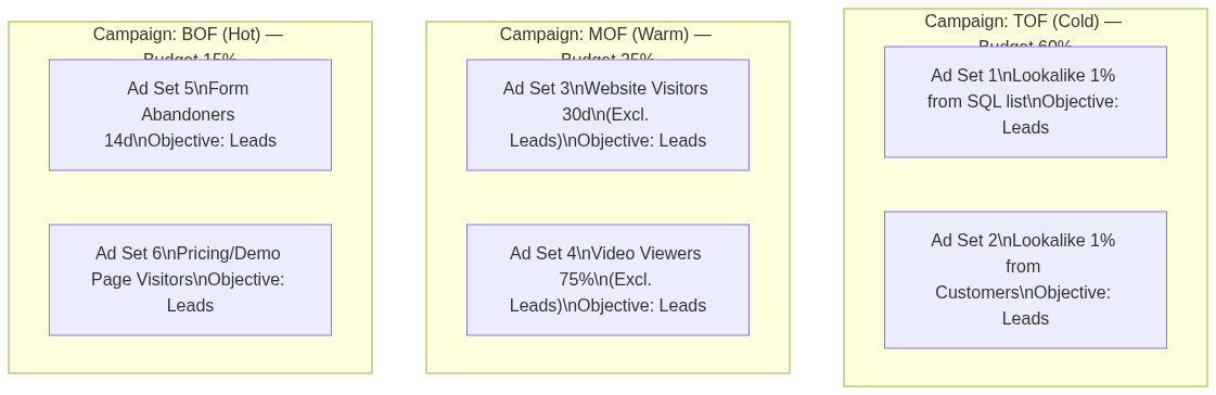 Diagram 1: Campaign: TOF (Cold) — Budget 60%