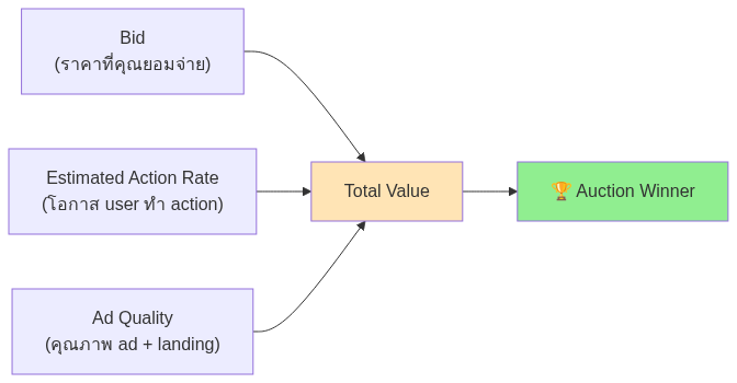Diagram 1: Bid (ราคาที่คุณยอมจ่าย)