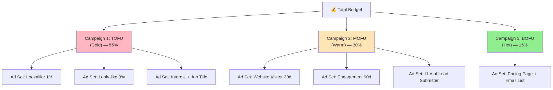 Diagram 3: 💰 Total Budget