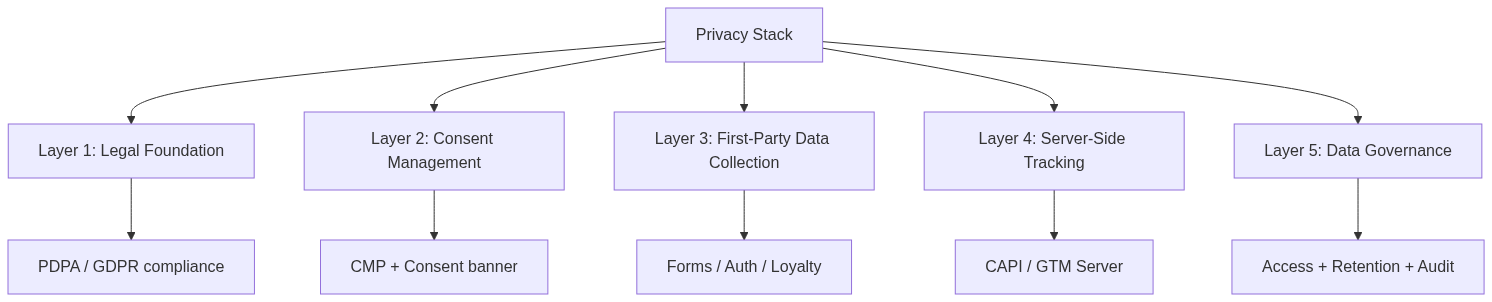 Privacy & First-Party Data B2B Guide — PDPA, Cookieless, Consent ปี 2026 — แผนภาพที่ 1