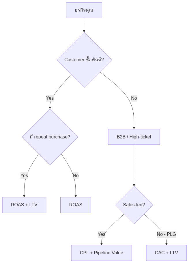 ROAS คืออะไร — คำนวณ ROAS, CPA, CPL ยังไงให้ถูกต้อง พร้อม Calculator 2026 — แผนภาพที่ 1