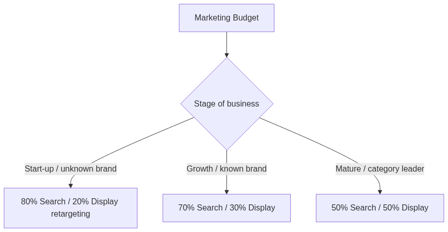 Search Ads vs Display Ads — เลือกอันไหนตามจุดประสงค์ คู่มือ B2B ไทย 2026 — แผนภาพที่ 1