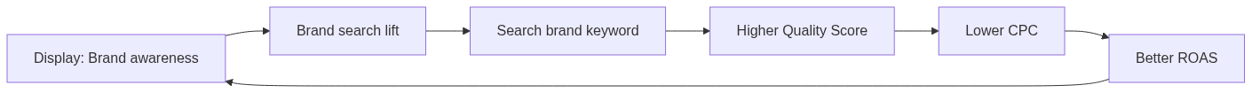 Search Ads vs Display Ads — เลือกอันไหนตามจุดประสงค์ คู่มือ B2B ไทย 2026 — แผนภาพที่ 2