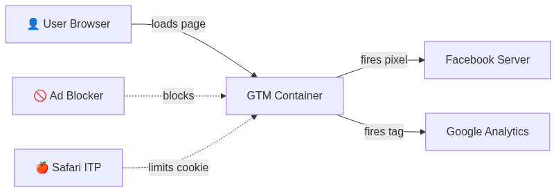 Server-side Tracking คืออะไร ทำไม B2B ต้องใช้ปี 2026 — แผนภาพที่ 1