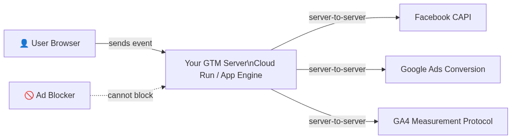 Server-side Tracking คืออะไร ทำไม B2B ต้องใช้ปี 2026 — แผนภาพที่ 2