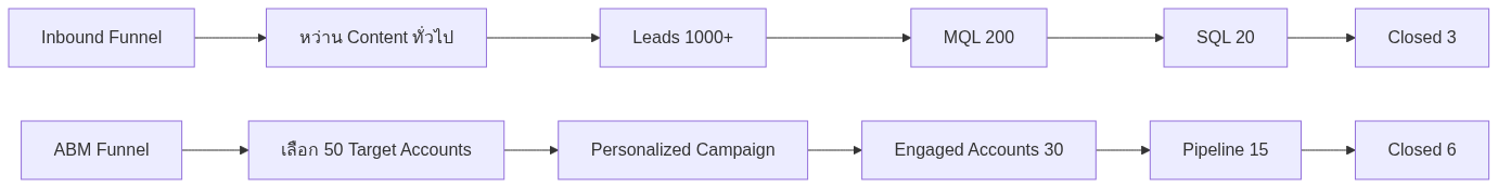 ABM คือ อะไร? Framework สำหรับ B2B ไทย ปี 2026 — แผนภาพที่ 1