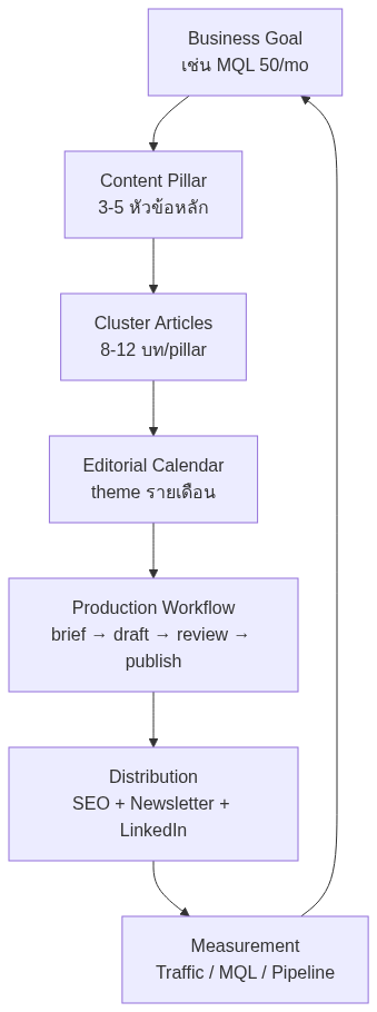 B2B Content Strategy 2026 — Editorial Calendar + Production — แผนภาพที่ 1