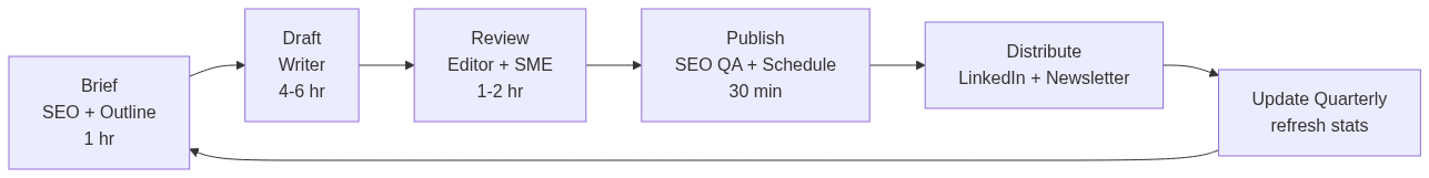 B2B Content Strategy 2026 — Editorial Calendar + Production — แผนภาพที่ 2