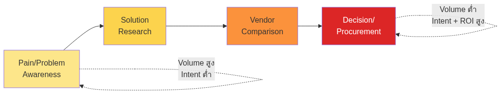 B2B Keyword Research — Beyond Search Volume ฉบับครบ 2026 — แผนภาพที่ 1
