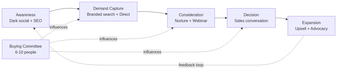 Marketing Funnel B2B 2026 — โครงสร้างที่ใช้ได้จริงในไทย — แผนภาพที่ 1
