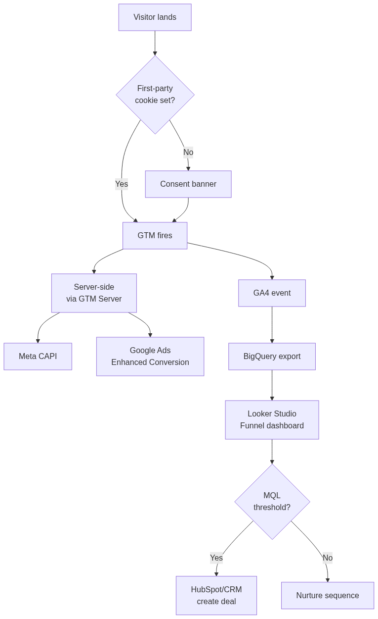 Marketing Funnel B2B 2026 — โครงสร้างที่ใช้ได้จริงในไทย — แผนภาพที่ 2