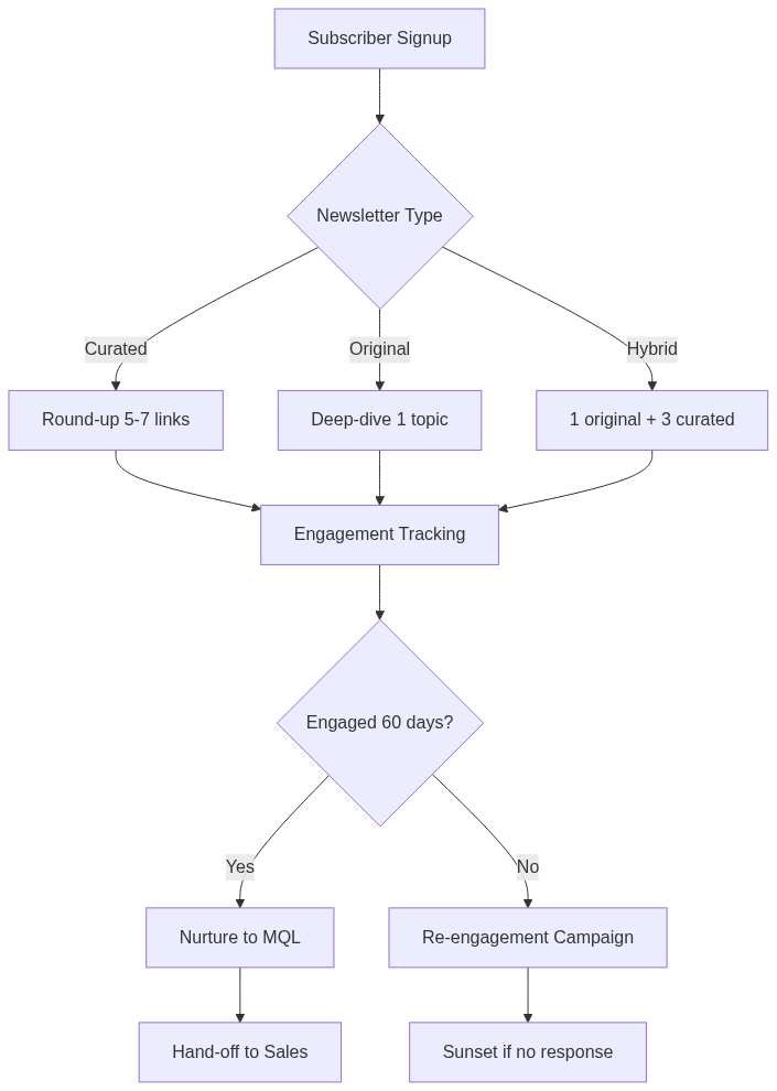 B2B Newsletter Strategy 2026 — Format, Cadence, Content Mix — แผนภาพที่ 1