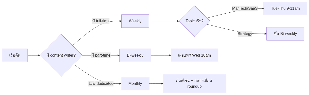 B2B Newsletter Strategy 2026 — Format, Cadence, Content Mix — แผนภาพที่ 2