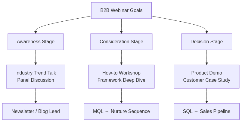 B2B Webinar Marketing 2026 — กลยุทธ์ Event Lead Gen สำหรับธุรกิจไทย — แผนภาพที่ 1