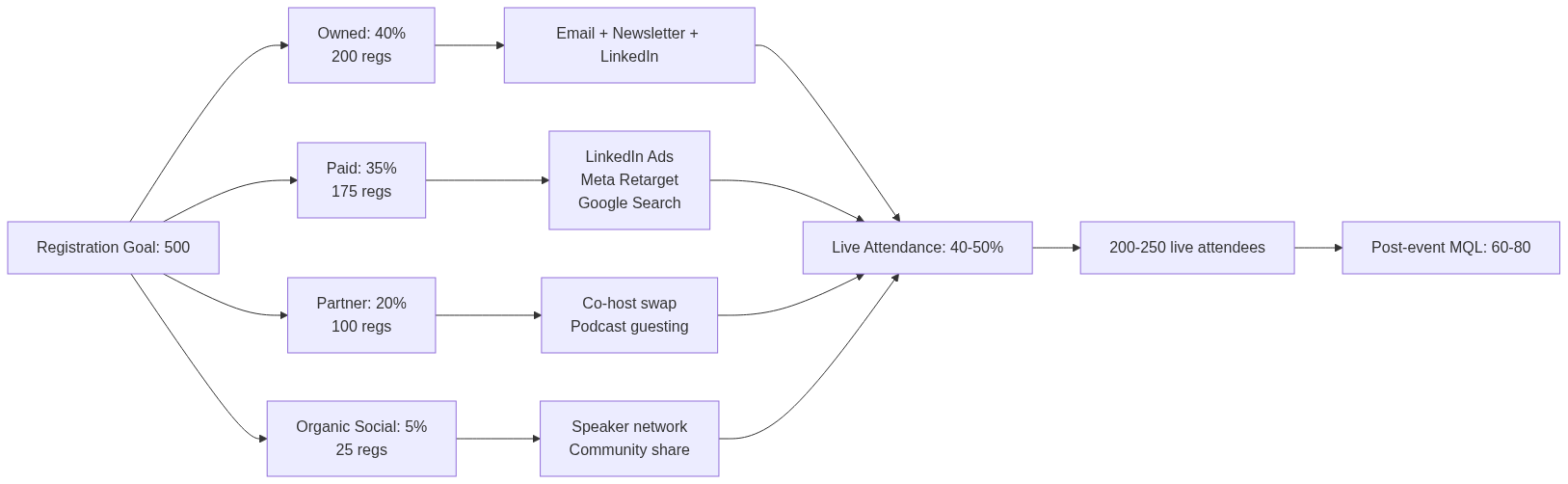 B2B Webinar Marketing 2026 — กลยุทธ์ Event Lead Gen สำหรับธุรกิจไทย — แผนภาพที่ 2